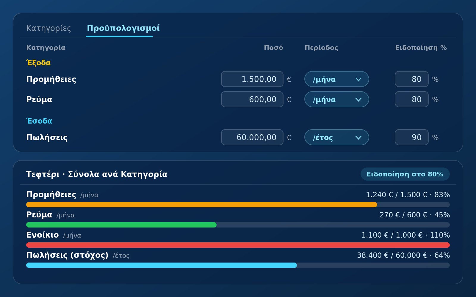 Προϋπολογισμοί & Στόχοι ανά κατηγορία στο iTefteri